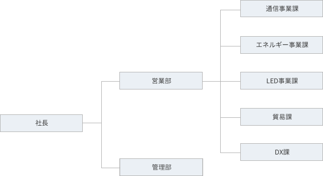 株式会社アドバリュー 組織図
